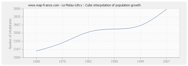 Le Molay-Littry : Cubic interpolation of population growth